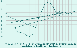 Courbe de l'humidex pour Le Touquet (62)