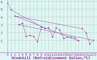 Courbe du refroidissement olien pour Korsvattnet