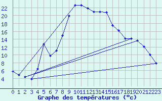 Courbe de tempratures pour Oberstdorf