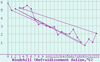Courbe du refroidissement olien pour Coulommes-et-Marqueny (08)