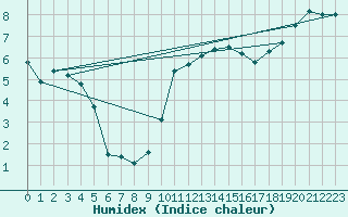 Courbe de l'humidex pour Capel Curig