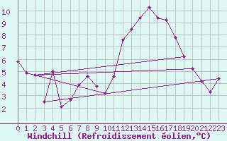Courbe du refroidissement olien pour Landivisiau (29)