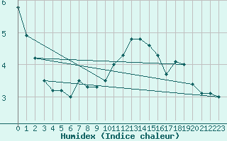 Courbe de l'humidex pour Essen