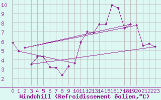 Courbe du refroidissement olien pour Lyon - Saint-Exupry (69)
