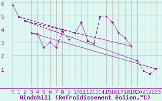 Courbe du refroidissement olien pour Hohrod (68)