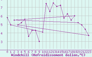 Courbe du refroidissement olien pour Kuemmersruck