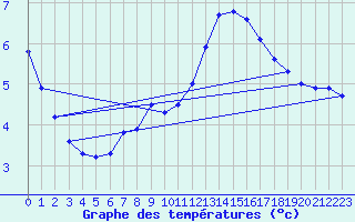 Courbe de tempratures pour Achenkirch