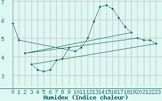 Courbe de l'humidex pour Achenkirch