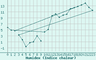 Courbe de l'humidex pour Sept-Iles