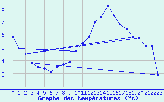 Courbe de tempratures pour Thoiras (30)