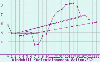 Courbe du refroidissement olien pour Lagny-sur-Marne (77)