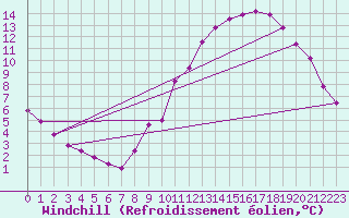 Courbe du refroidissement olien pour Boulaide (Lux)