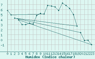 Courbe de l'humidex pour Wernigerode