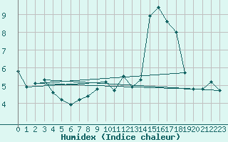 Courbe de l'humidex pour Aranguren, Ilundain