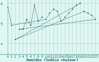 Courbe de l'humidex pour Melle (Be)