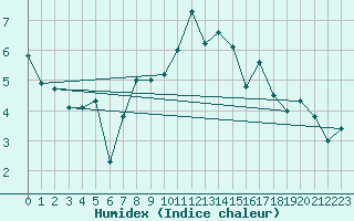 Courbe de l'humidex pour Neuchatel (Sw)