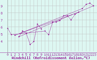 Courbe du refroidissement olien pour Teruel