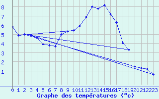 Courbe de tempratures pour Les Charbonnires (Sw)