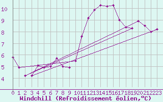 Courbe du refroidissement olien pour Saint-Brieuc (22)