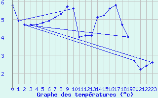 Courbe de tempratures pour Friedrichshafen-Unte