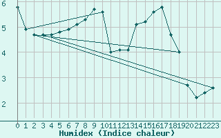 Courbe de l'humidex pour Friedrichshafen-Unte