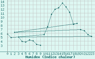 Courbe de l'humidex pour Tours (37)