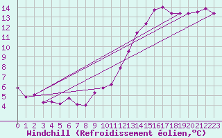 Courbe du refroidissement olien pour Le Mesnil-Esnard (76)