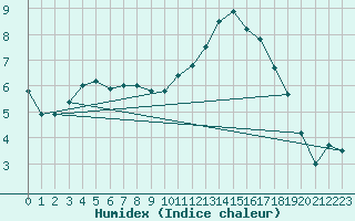 Courbe de l'humidex pour Cambrai / Epinoy (62)