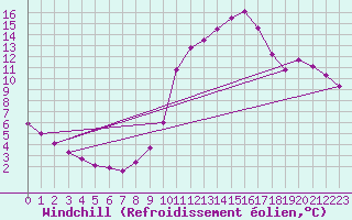 Courbe du refroidissement olien pour Saint-Philbert-sur-Risle (27)