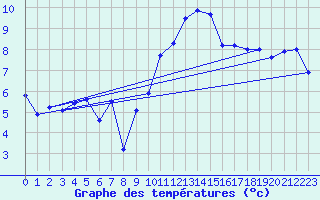 Courbe de tempratures pour Rostherne No 2