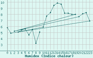 Courbe de l'humidex pour Rostherne No 2