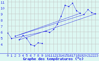 Courbe de tempratures pour Jan (Esp)