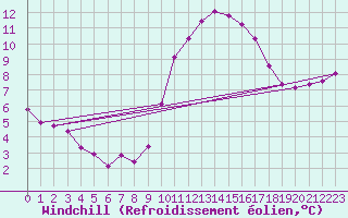 Courbe du refroidissement olien pour Roujan (34)