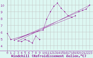 Courbe du refroidissement olien pour Hd-Bazouges (35)