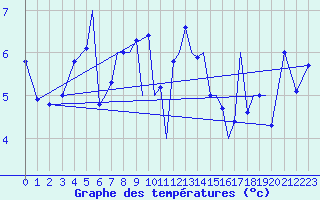 Courbe de tempratures pour Sandane / Anda