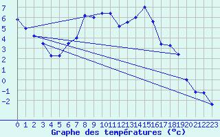 Courbe de tempratures pour Pershore