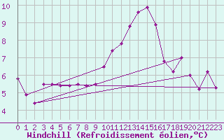 Courbe du refroidissement olien pour Saint-Philbert-de-Grand-Lieu (44)