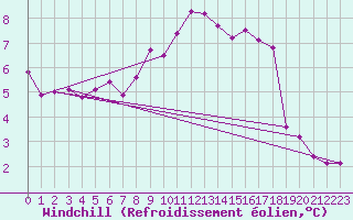 Courbe du refroidissement olien pour Braunlage