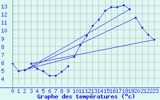 Courbe de tempratures pour Colombier Jeune (07)