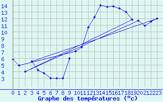 Courbe de tempratures pour Creil (60)