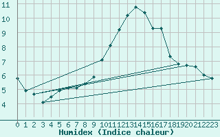 Courbe de l'humidex pour Cuenca