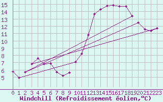 Courbe du refroidissement olien pour Thorigny (85)