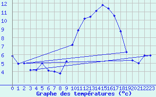 Courbe de tempratures pour Grasque (13)