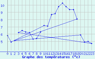 Courbe de tempratures pour Bard (42)