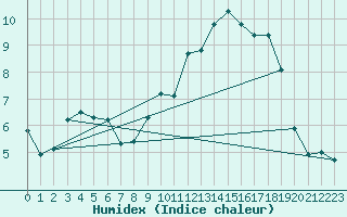 Courbe de l'humidex pour Bard (42)