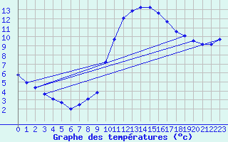 Courbe de tempratures pour Le Luc (83)