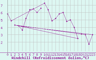 Courbe du refroidissement olien pour La Fretaz (Sw)