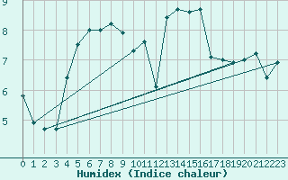 Courbe de l'humidex pour Lanvoc (29)