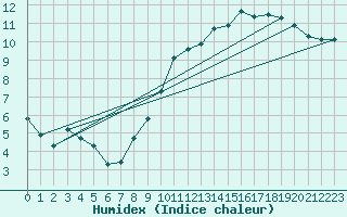 Courbe de l'humidex pour Guret Saint-Laurent (23)