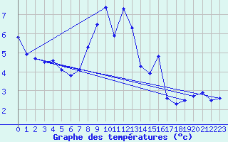 Courbe de tempratures pour Meiringen